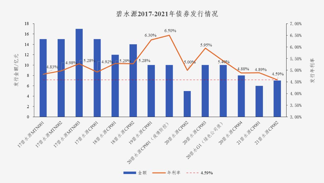 中国水网：z6com尊龙凯时债券利率创新低 协同效应助力龙头远航